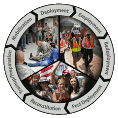 Deployment Cycle Support (DCS) graphic - Click the image to view a Power point slide with more information