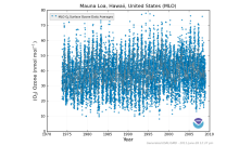 OZWV Surface Ozone