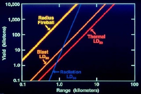 Radiation lethality will out-distance the thermal and blast damage only in low yield weapons