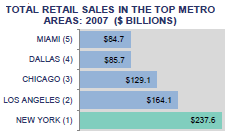 graph of retail sales in top metropolitan areas