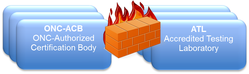 Testing, completed by an Accredited Testing Laboratory (ATL) is separated by a firewall from certification, which is completed by an ONC-Authorized Certification Body (ONC-ACB).