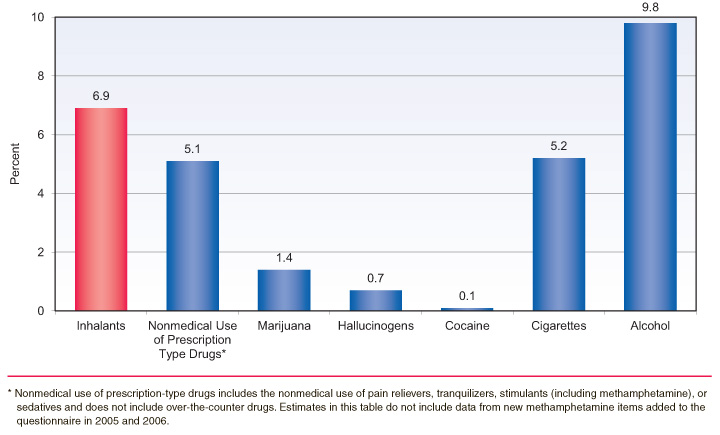 This is a bar graph comparing Lifetime Use of Inhalants and Other Substances among 12 Year Olds: 2006 to 2008. Accessible table located below this figure