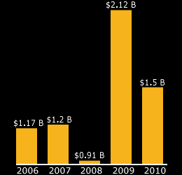 Graph for Dollar Value of Contracts