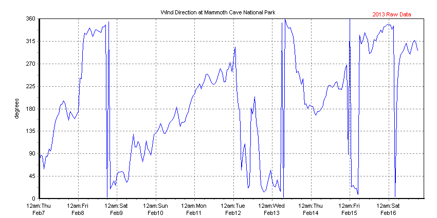 Chart of recent wind direction data collected at Houchin Meadow, Mammoth Cave NP