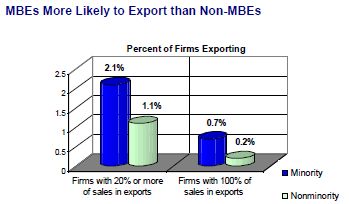 MBEs Exporting