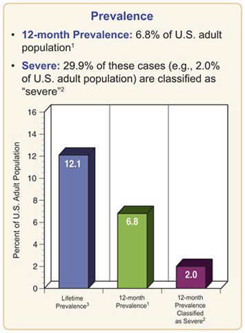 Social phobia among adults.  Prevalence as a percent of  U.S. adult population.