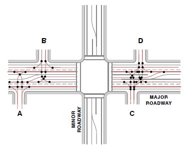 Diagram shows the intersection of a major roadway and minor roadway, with offset access points both upstream and downstream of the intersection. This configuration results in multiple potential vehicle conflict points relative to the four access points shown.