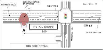 Diagram illustrates a 'before' scenario with an unsignalized access point downstream of a series of retail shops and a major intersection.