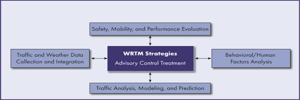 Chart of WRTM Strategies