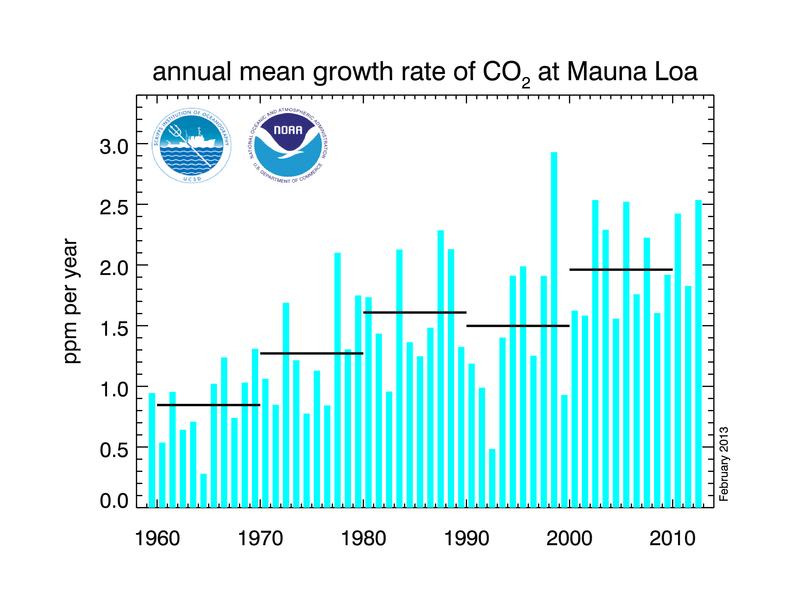 CO2 Annual Growth Rates for Mauna Loa