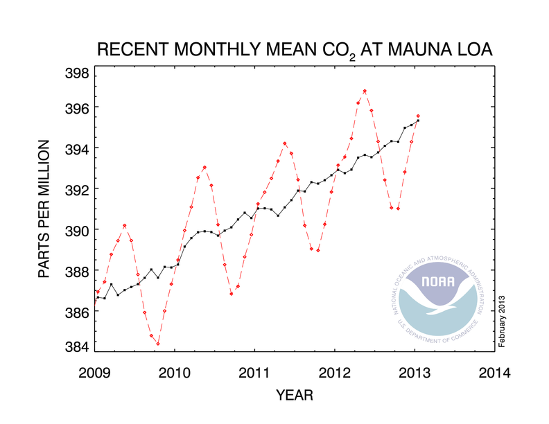 CO2 Trend for Mauna Loa