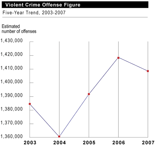 Violent Crime in 2007 Chart