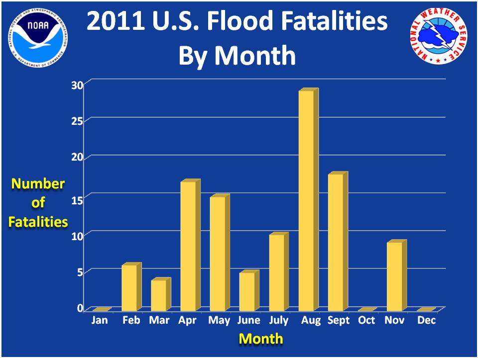 Flood Deaths by Month