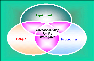 Interoperability for the Warfighter