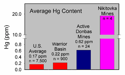 Average mercury content of four Nikitovka coal samples collected by USGS scientists and collaborators at Donetsk National Technical University, compared to mercury in active mines of the region and U.S. averages for in-ground coal, and for the Warrior Basin of northern Alabama.