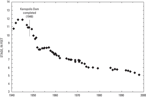 Figure 1. 
Change in stage for mean annual discharge (300 cubic feet per second) 
of Smoky Hill River near Langley, Kansas (gage number 06865500), 
0.8 mile downstream from Kanopolis Lake, 1940-97.