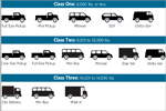 Types of Vehicles by Weight Class