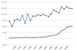 U.S. Total Corn Production and Corn Used for Fuel Ethanol Production