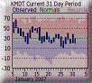 Past Weather Graphs