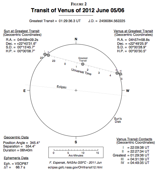 time diagram of the 2010 transit of Venus