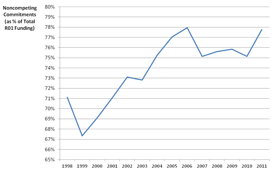 graph of noncompeting commitments as % of total R01 funding showing and increase over time 1998 to 2011