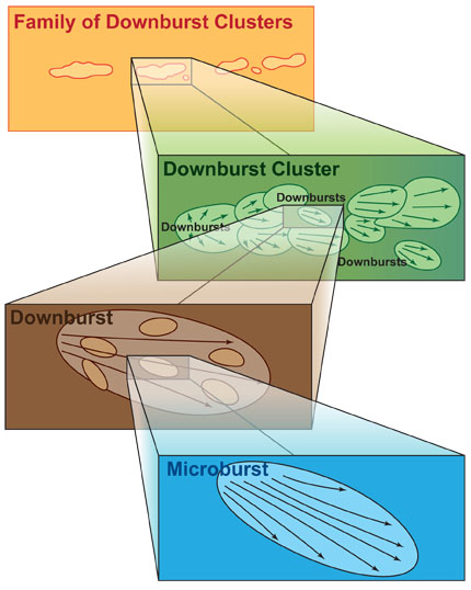 Components that comprise a derecho.