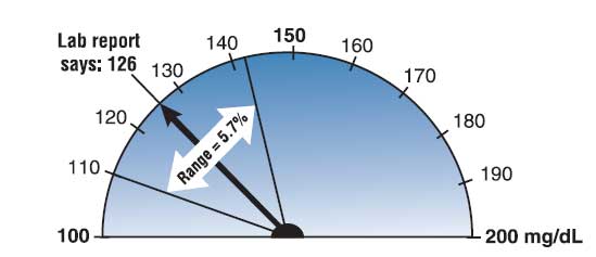 Graph showing the range of variation that can occur when the FPG is 126 mg/dL on the lab report.