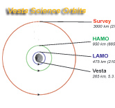 Vesta Science Orbits Diagram