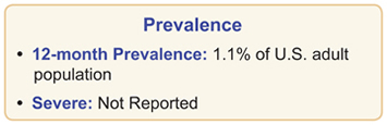 Prevalence. 12-month prevalence, 1.1% of U.S. adult population. Severe not reported. 