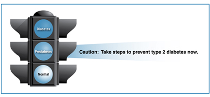 Drawing of a stoplight with the words “Caution: Take steps to prevent type 2 diabetes now.