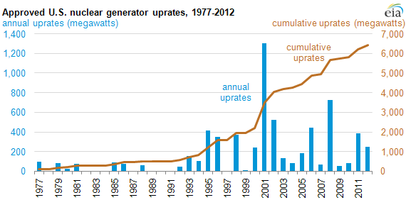 chart of approved U.S. nuclear generator uprates, 1977-2012, as described in the article text