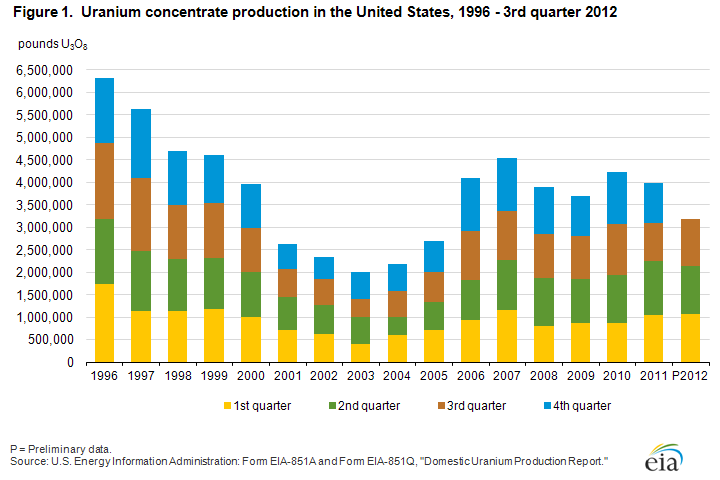 image chart of Quarterly uranium production as described in linked report