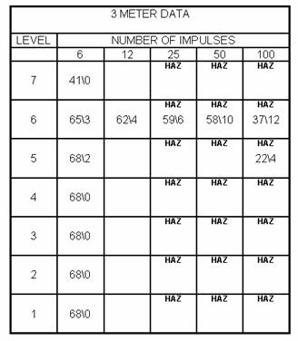 Failure analysis for 1M exposure.  Analysis counts conditional failures at next higher level and propagates failures upward in number and level. Cell entries are: Number of Ss \ Failures and 