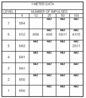 Failure analysis for 1M exposure. Analysis counts conditional failures at next higher level and propagates failures upward in number and level. Cell entries are: Number of Ss \ Failures and 