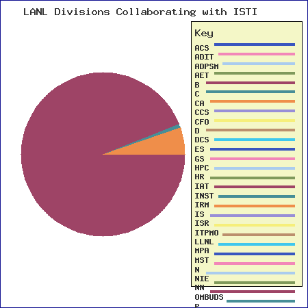 chart of the LANL staff members by division collaborating with ISTI