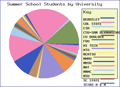 bar chart of the schools of students in the Cluster/Networking summer school