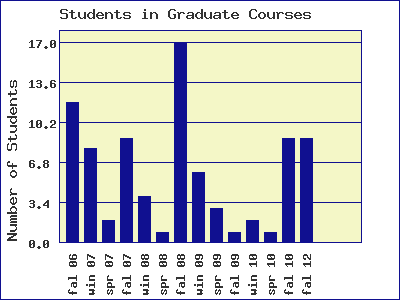 chart of students in courses by semester
