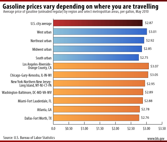 Average price of gasoline (unleaded regular) by region and select metropolitan areas, per gallon, May 2010