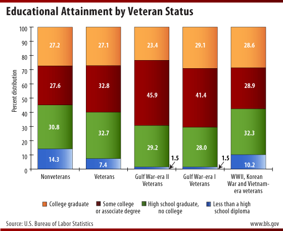 Educational Attainment