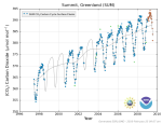 Carbon Dioxide at Summit