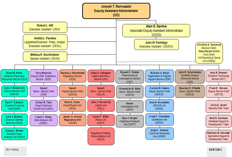Office of Diversion Control Organizational Chart