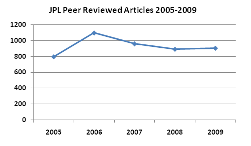 JPL Peer Reviewed Articles 2005-2009