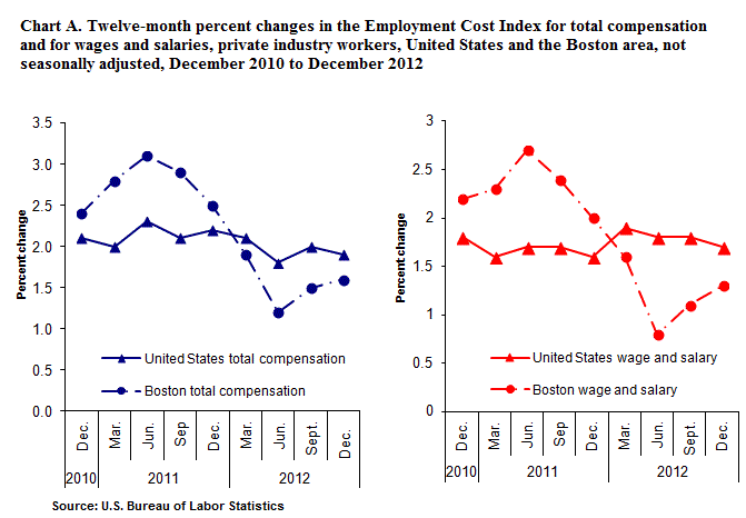 Twelve-month percent changes in the Employment Cost Index for total compensation and for wages and salaries, private industry workers, United States and the Boston area, not seasonally adjusted, December 2010 to December 2012