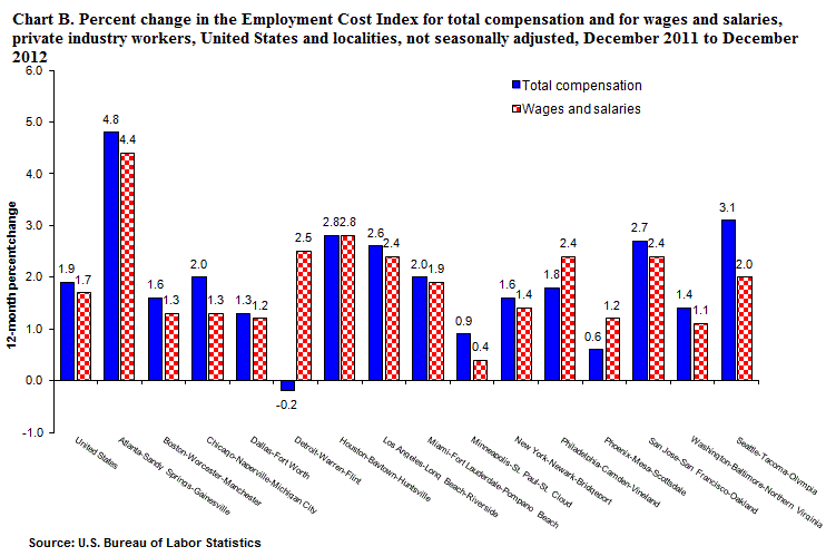 Chart B. Percent change in the Employment Cost Index for total compensation and for wages and salaries, private industry workers, United States and localities, not seasonally adjusted, December 2011 to December 2012