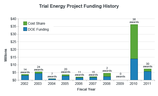 A bar chart depicting Tribal Energy Program project funding from Fiscal Year 2002 through Fiscal Year 2011. For each year, the graph shows the total number of awards presented to tribes, the total dollar amount of the awards, the dollar amount tribes contributed to projects, and the combined total of Department of Energy awards and tribal cost sharing. For more detailed information on the content of this graphic, please contact the webmaster.