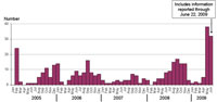 a chart showing, by month, infections related to E. coli O157:H7 reported to PulseNet.