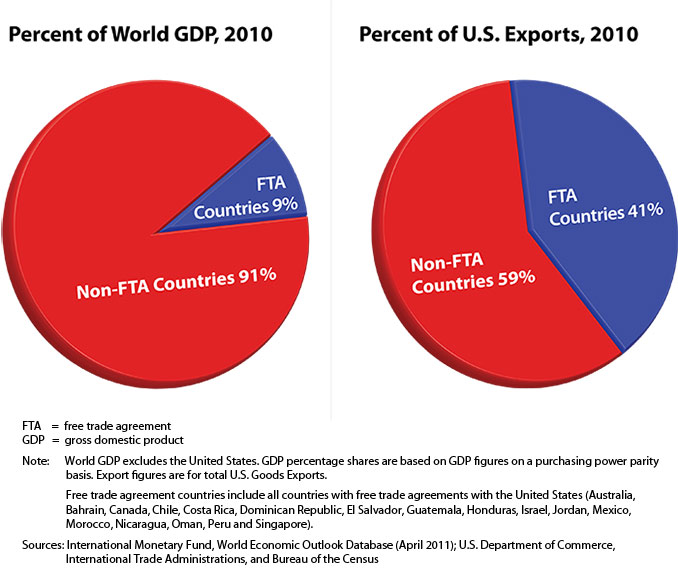Non-FTA countries accounted for 91% of world GDP  and FTA countries for 9% in 2010. 41% of U.S. exports went to FTA countries and 59% to non-FTA countries in 2010. FTA = free trade agreement. GDP = gross domestic product. Note: World GDP excludes the United States. GDP percentage shares are based on GDP figures on a purchasing power parity basis. Export figures are for total U.S. Exports. Free trade agreement countries include all countries with free trade agreements with the United States (Australia, Bahrain, Canada, Chile, Costa Rica, Dominican Republic, El Salvador, Guatemala, Honduras, Israel, Jordan, Mexico, Morocco, Nicaragua, Oman, Peru and Singapore). Sources: International Monetary Fund, World Economic Outlook Database (April 2011); U.S. Department of Commerce, International Trade Administrations, and Bureau of the Census.