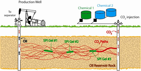 schematic of CO<sub>2</sub> EOR with gels