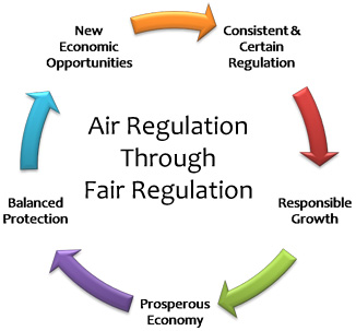 Air Regulation Through Fair Regulation