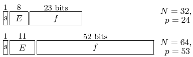 \begin{picture}(85.0,25.0)(-1.0,-1.0)\put(0.0,18.0){\makebox(2.0,6.0){\small 1}}\put(0.0,13.0){\framebox(2.0,6.0){$s$}}\put(3.0,18.0){\makebox(8.0,6.0){\small 8}}\put(3.0,13.0){\framebox(8.0,6.0){$E$}}\put(12.0,18.0){\makebox(23.0,6.0){\small 23 bits}}\put(12.0,13.0){\framebox(23.0,6.0){$f$}}\put(70.0,18.0){$N=32$,}\put(72.0,14.0){$p=24$}\put(0.0,5.0){\makebox(2.0,6.0){\small 1}}\put(0.0,0.0){\framebox(2.0,6.0){$s$}}\put(3.0,5.0){\makebox(11.0,6.0){\small 11}}\put(3.0,0.0){\framebox(11.0,6.0){$E$}}\put(15.0,5.0){\makebox(52.0,6.0){\small 52 bits}}\put(15.0,0.0){\framebox(52.0,6.0){$f$}}\put(70.0,4.0){$N=64$,}\put(72.0,0.0){$p=53$}\end{picture}